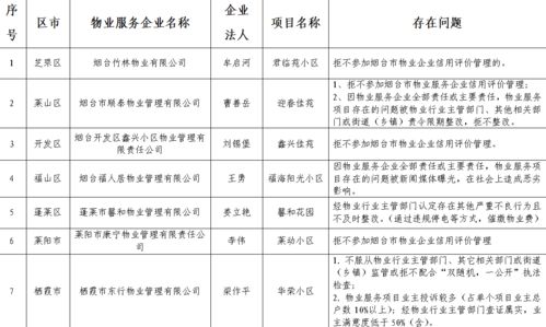 煙臺市發布物業服務企業“黑名單”，推動行業規范與服務質量提升