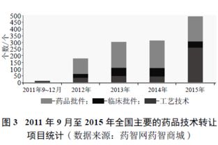 中國(guó)藥品注冊(cè)審評(píng)制度改革下的技術(shù)轉(zhuǎn)讓 新機(jī)遇與應(yīng)對(duì)挑戰(zhàn)